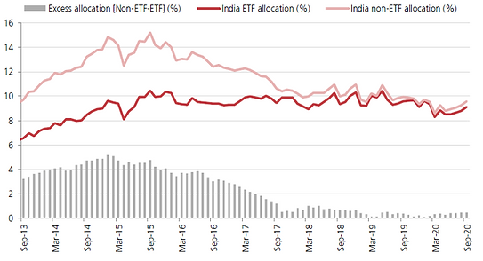 Chart showing India ETF, non‑ETF, and excess allocations from Sep 2013 to Sep 2020.